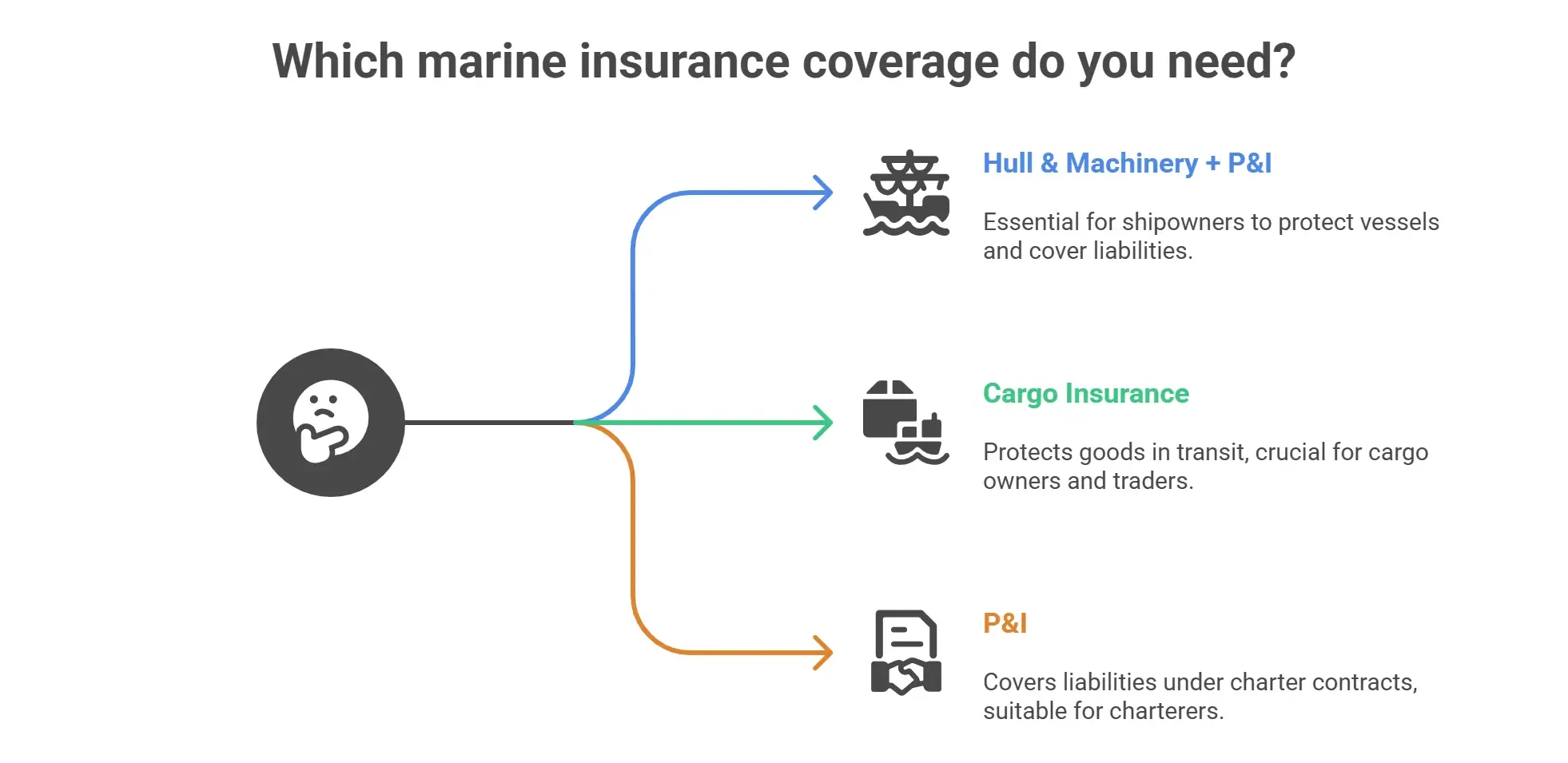 Hull & Machinery vs Cargo vs P&I Insurance
