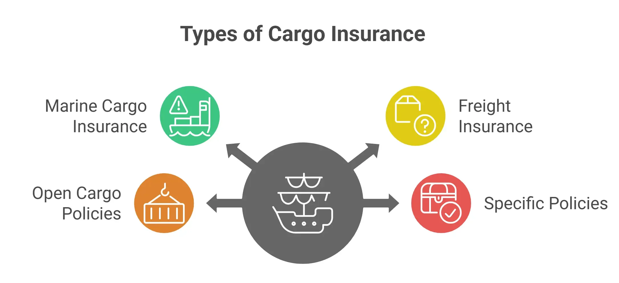 Cargo Insurance types